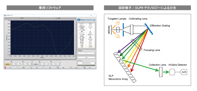 Spectral Engine 小型の近赤外分光器3種
