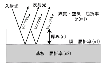 膜厚の反射測定模式図