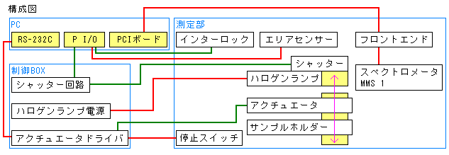 構成図