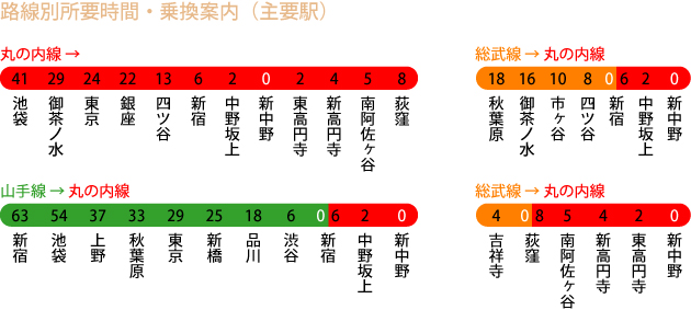 主要駅からの所要時間、乗換案内