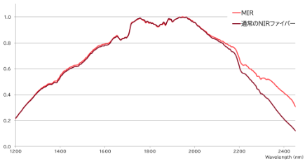 MIRファイバーと通常の近赤外向けファイバーの比較グラフ